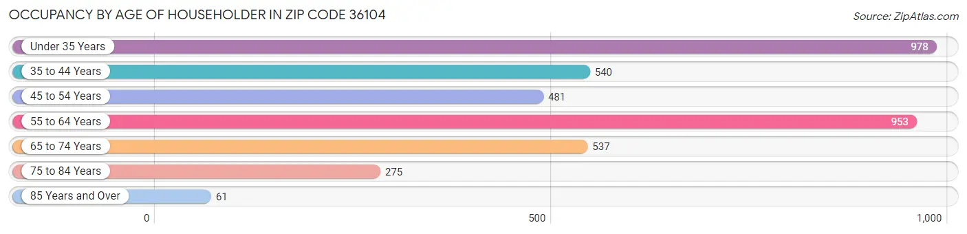 Occupancy by Age of Householder in Zip Code 36104