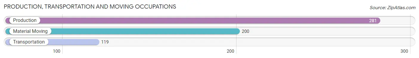 Production, Transportation and Moving Occupations in Zip Code 36104