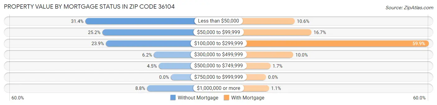 Property Value by Mortgage Status in Zip Code 36104