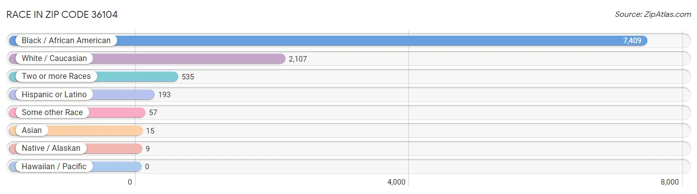 Race in Zip Code 36104