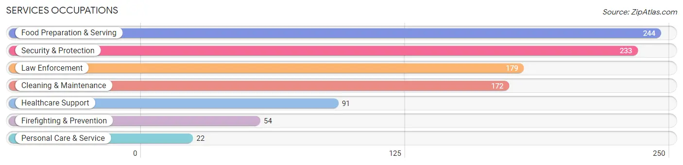 Services Occupations in Zip Code 36104