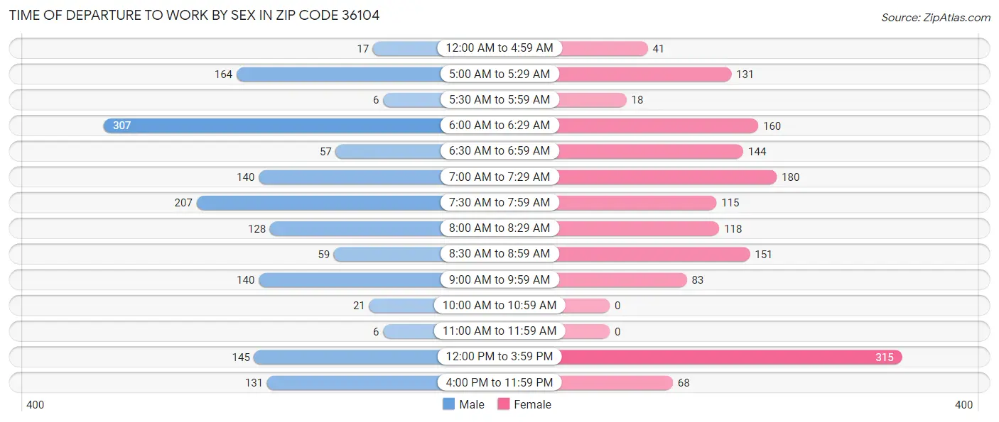 Time of Departure to Work by Sex in Zip Code 36104