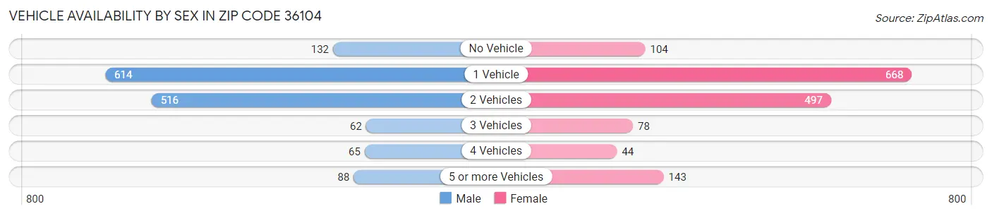 Vehicle Availability by Sex in Zip Code 36104