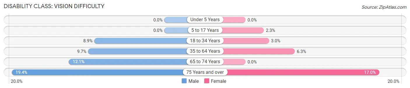 Disability in Zip Code 36104: <span>Vision Difficulty</span>