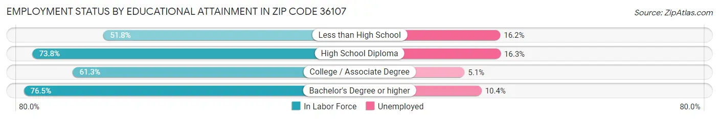 Employment Status by Educational Attainment in Zip Code 36107