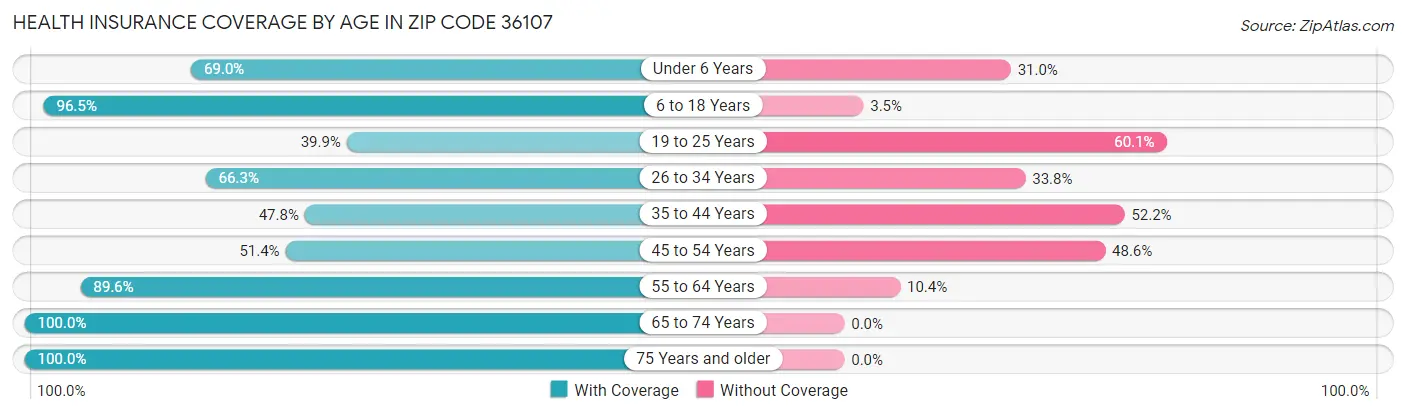Health Insurance Coverage by Age in Zip Code 36107
