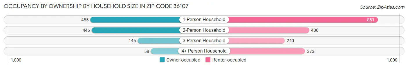 Occupancy by Ownership by Household Size in Zip Code 36107