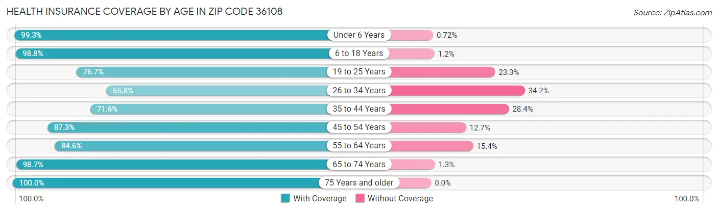 Health Insurance Coverage by Age in Zip Code 36108