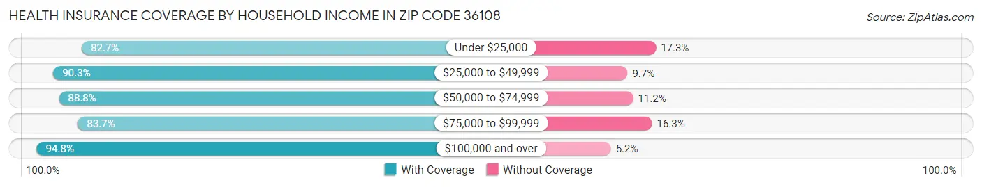 Health Insurance Coverage by Household Income in Zip Code 36108