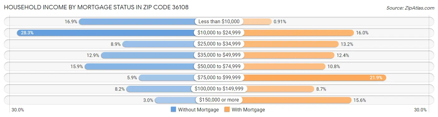 Household Income by Mortgage Status in Zip Code 36108