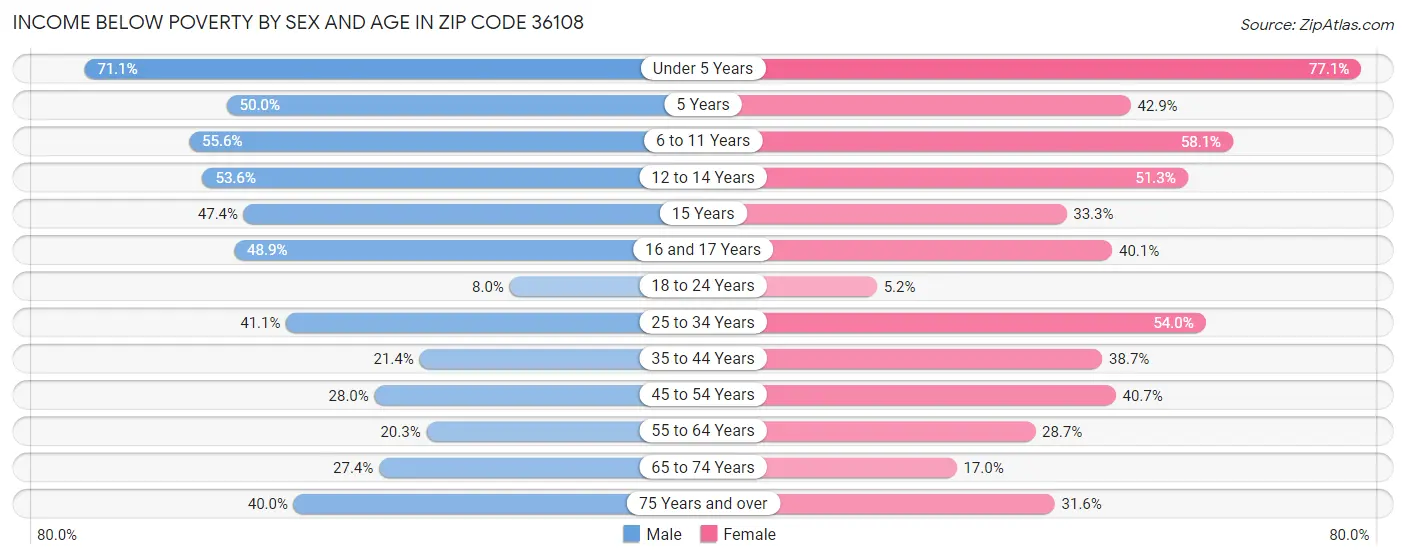 Income Below Poverty by Sex and Age in Zip Code 36108