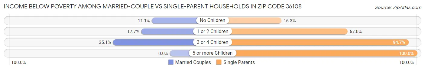 Income Below Poverty Among Married-Couple vs Single-Parent Households in Zip Code 36108