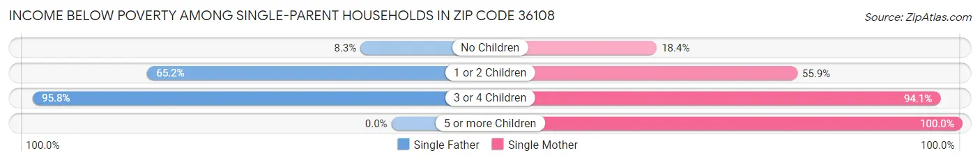 Income Below Poverty Among Single-Parent Households in Zip Code 36108