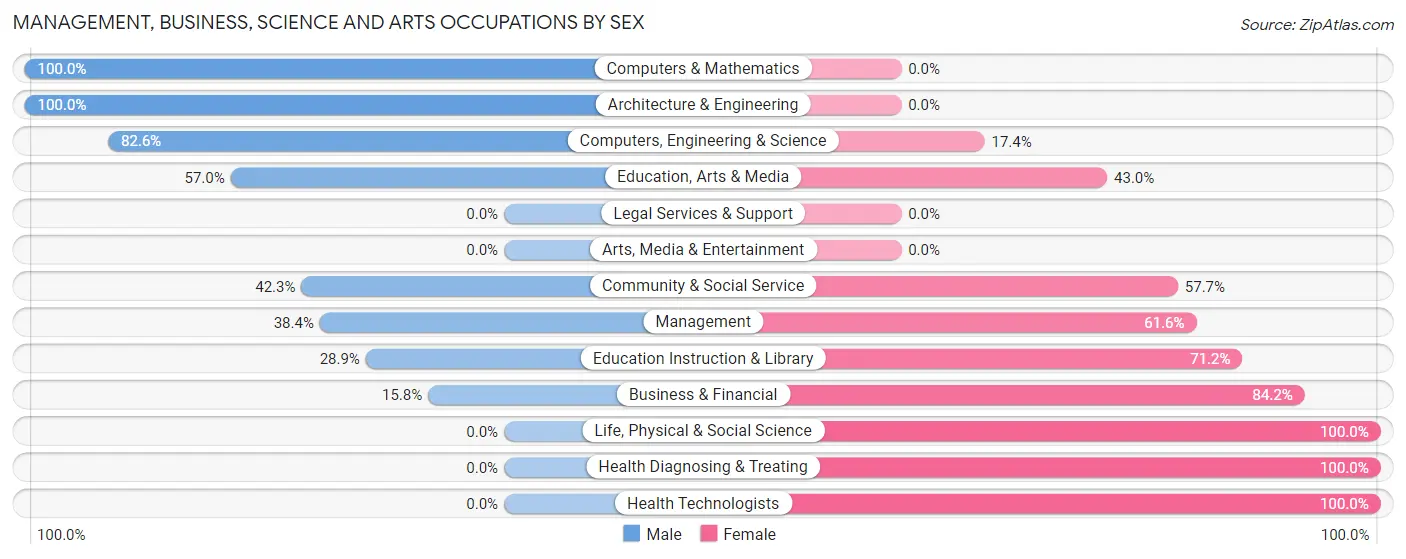 Management, Business, Science and Arts Occupations by Sex in Zip Code 36108