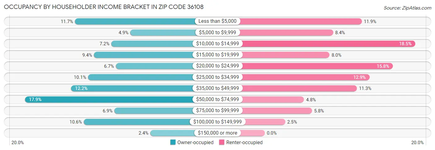 Occupancy by Householder Income Bracket in Zip Code 36108
