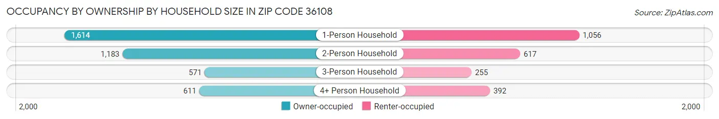 Occupancy by Ownership by Household Size in Zip Code 36108