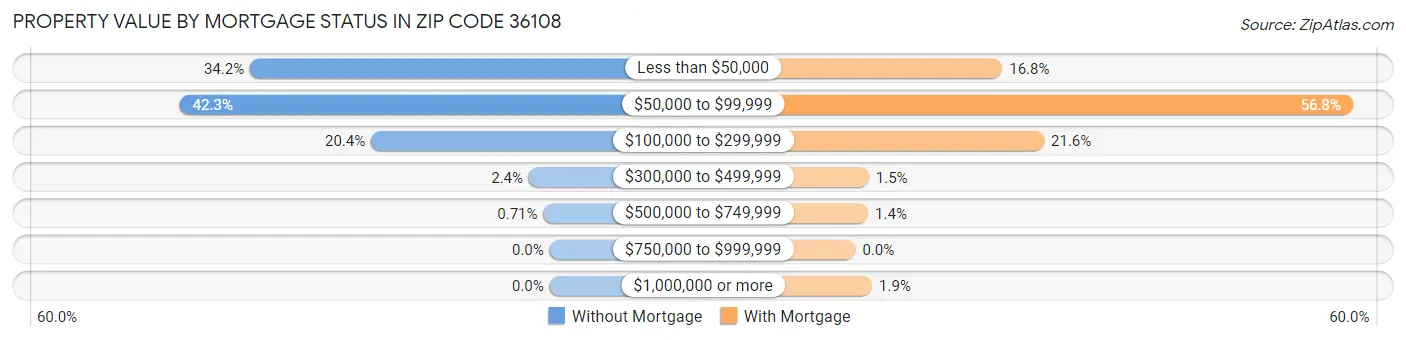 Property Value by Mortgage Status in Zip Code 36108