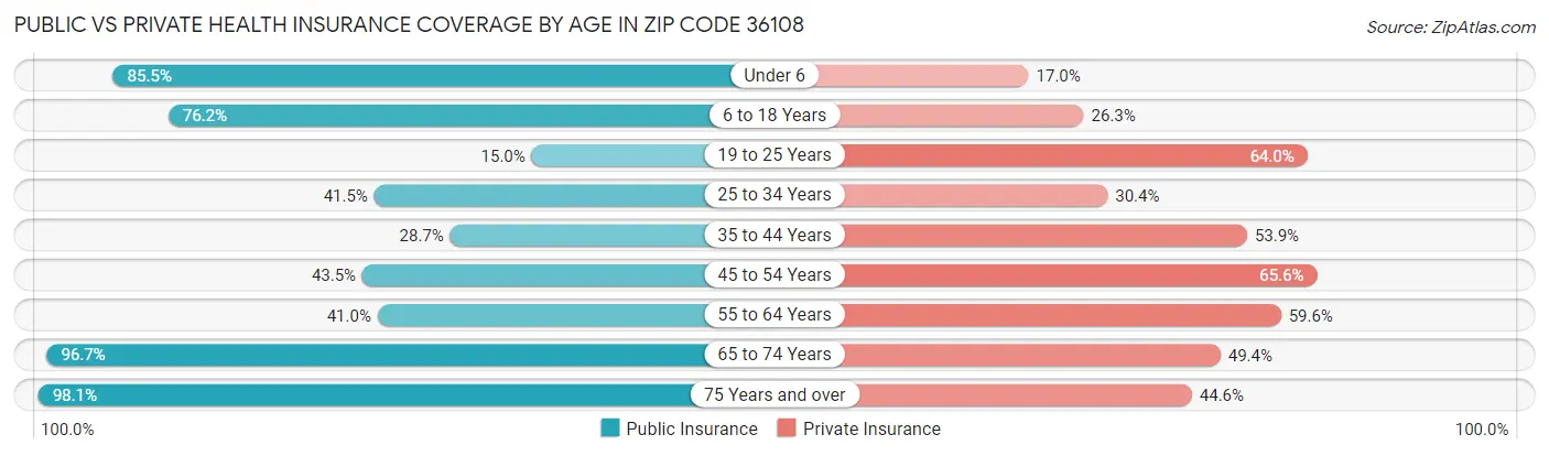 Public vs Private Health Insurance Coverage by Age in Zip Code 36108