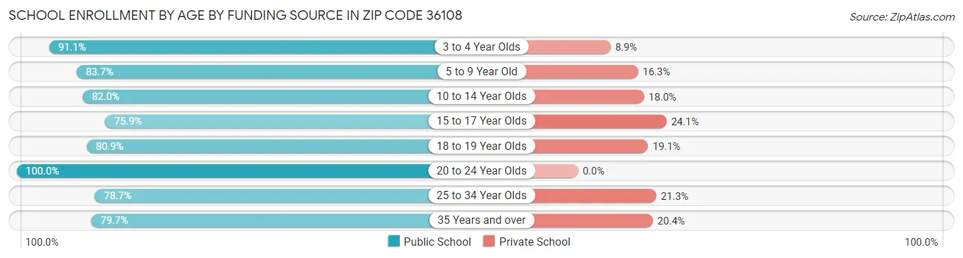 School Enrollment by Age by Funding Source in Zip Code 36108