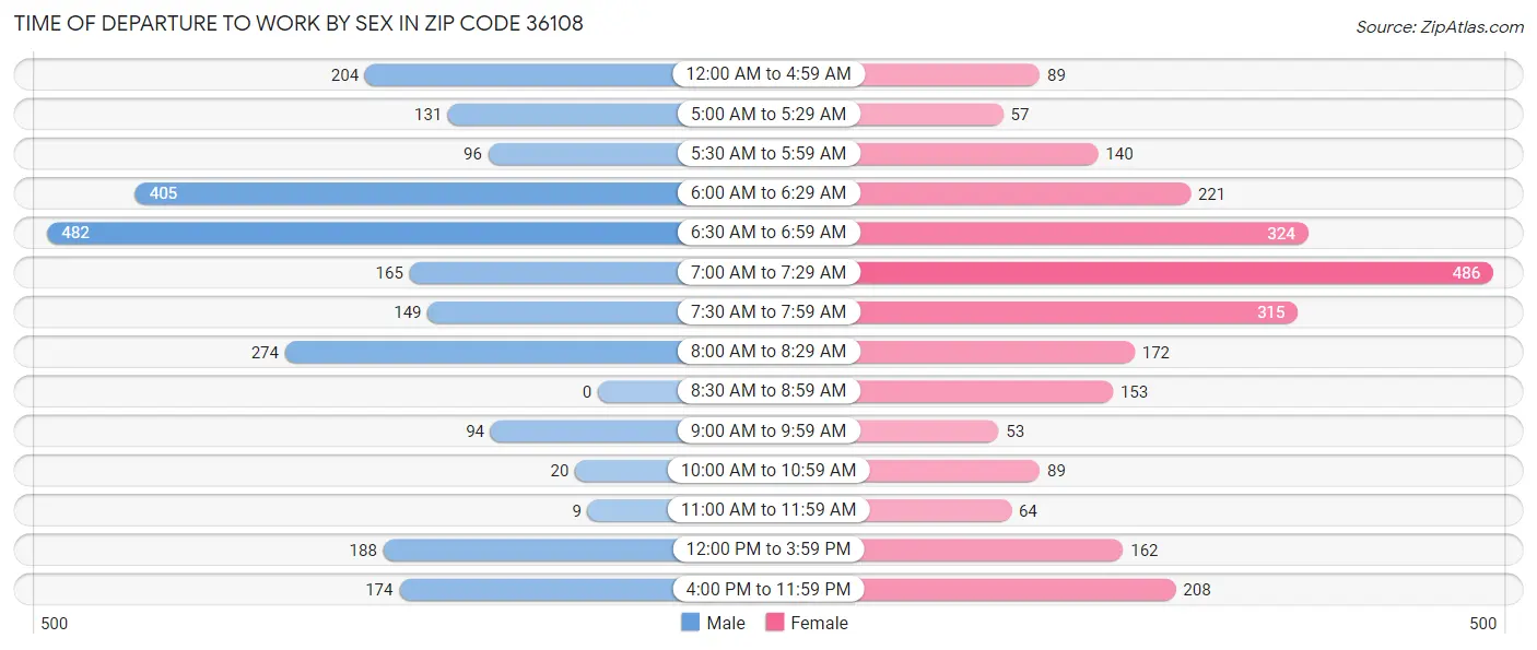 Time of Departure to Work by Sex in Zip Code 36108
