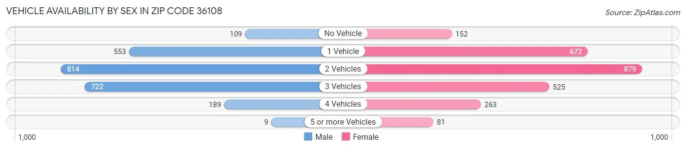 Vehicle Availability by Sex in Zip Code 36108