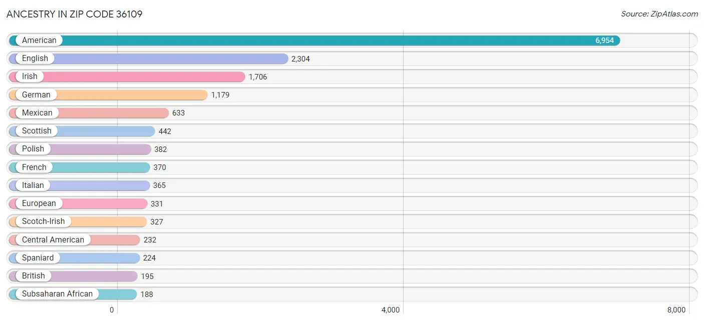 Ancestry in Zip Code 36109