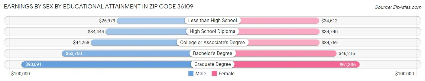 Earnings by Sex by Educational Attainment in Zip Code 36109
