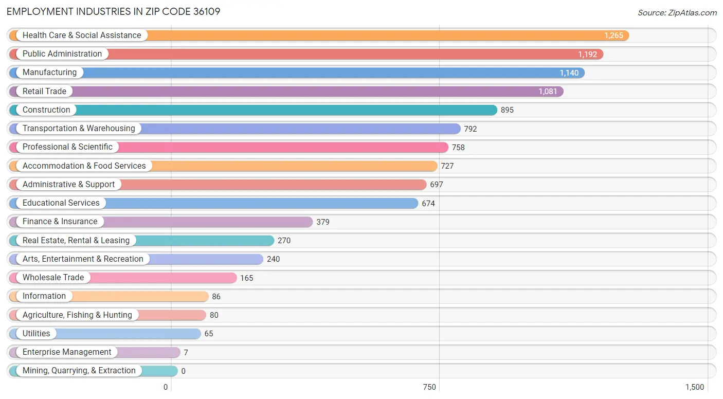 Employment Industries in Zip Code 36109