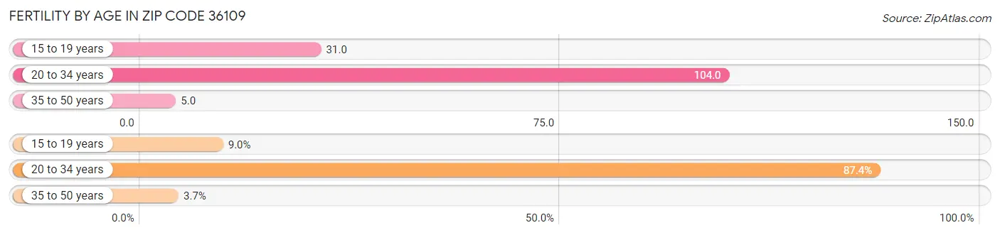 Female Fertility by Age in Zip Code 36109