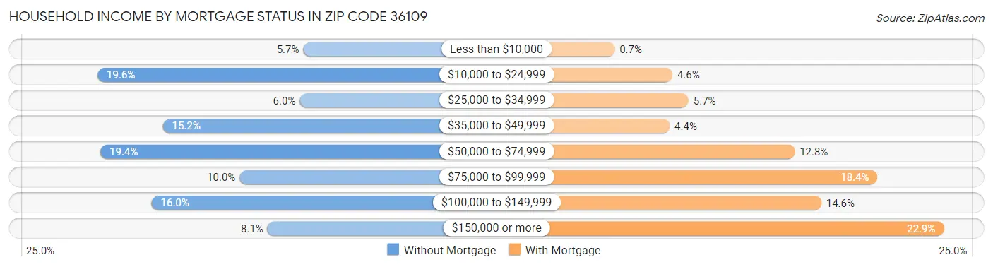 Household Income by Mortgage Status in Zip Code 36109