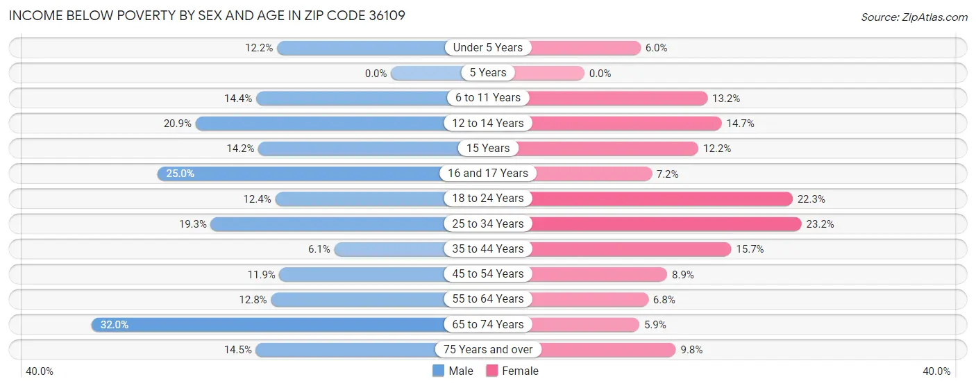 Income Below Poverty by Sex and Age in Zip Code 36109