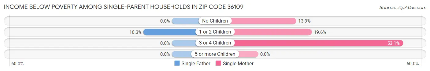 Income Below Poverty Among Single-Parent Households in Zip Code 36109