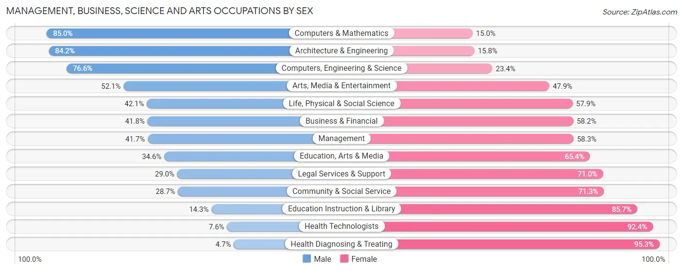 Management, Business, Science and Arts Occupations by Sex in Zip Code 36109