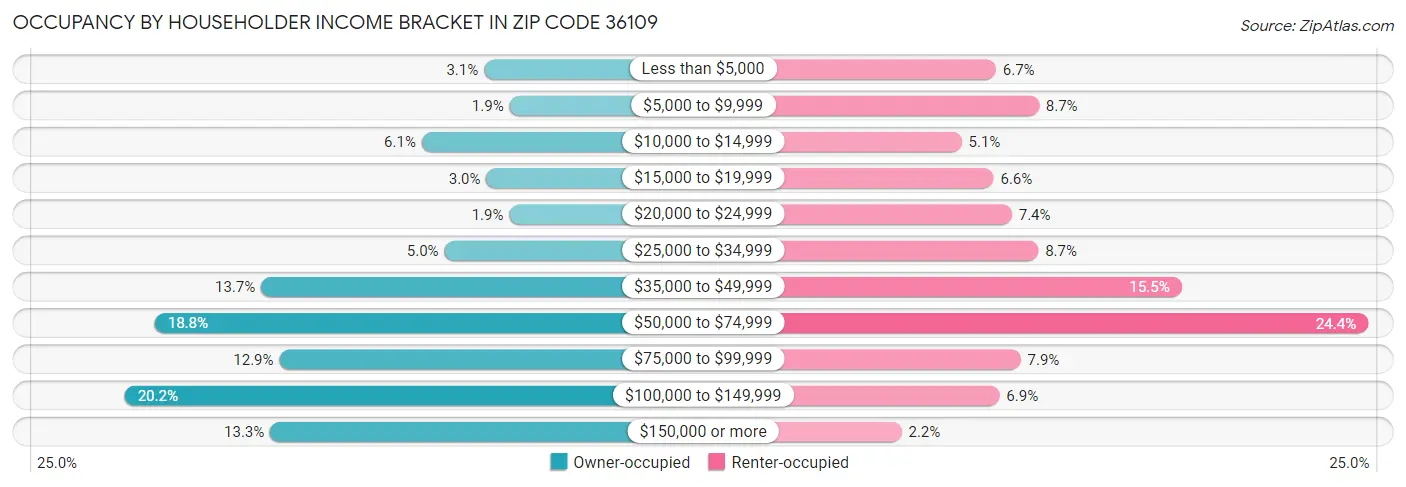 Occupancy by Householder Income Bracket in Zip Code 36109