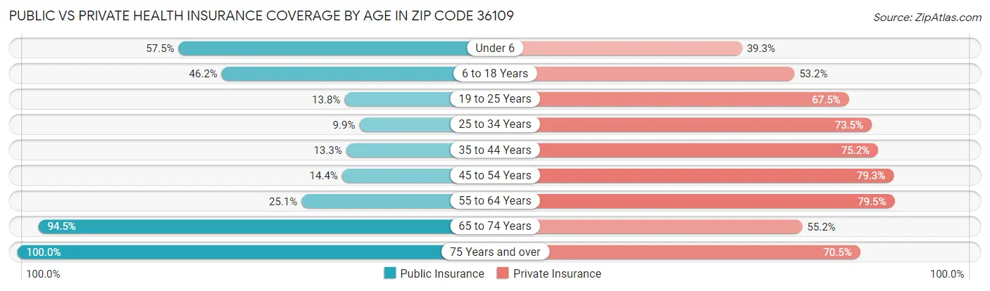 Public vs Private Health Insurance Coverage by Age in Zip Code 36109