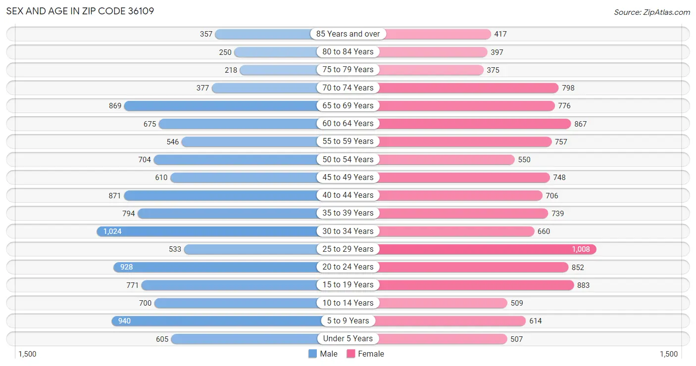 Sex and Age in Zip Code 36109