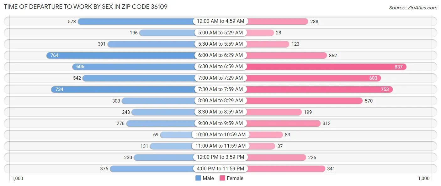 Time of Departure to Work by Sex in Zip Code 36109
