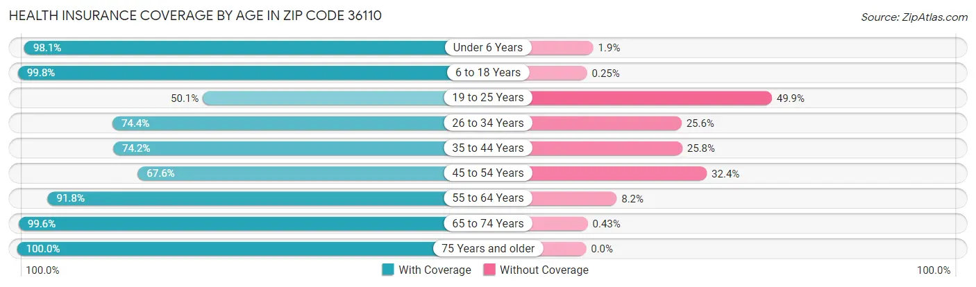 Health Insurance Coverage by Age in Zip Code 36110