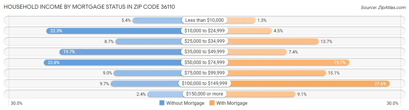 Household Income by Mortgage Status in Zip Code 36110