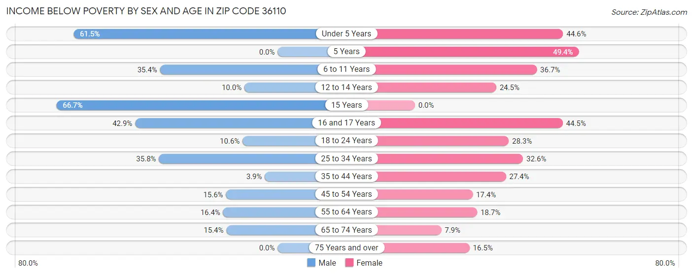 Income Below Poverty by Sex and Age in Zip Code 36110