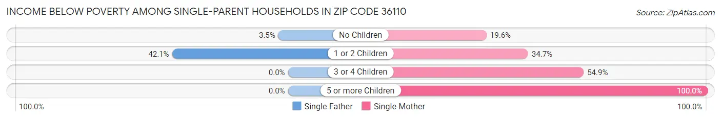 Income Below Poverty Among Single-Parent Households in Zip Code 36110