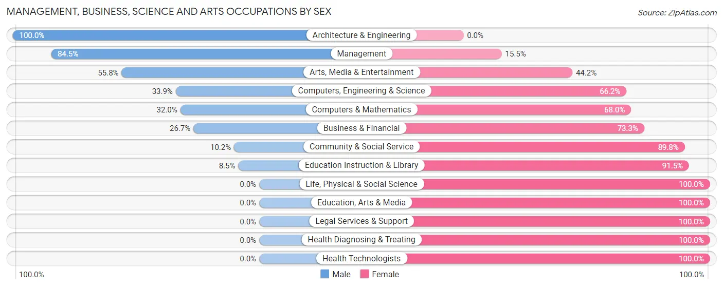 Management, Business, Science and Arts Occupations by Sex in Zip Code 36110