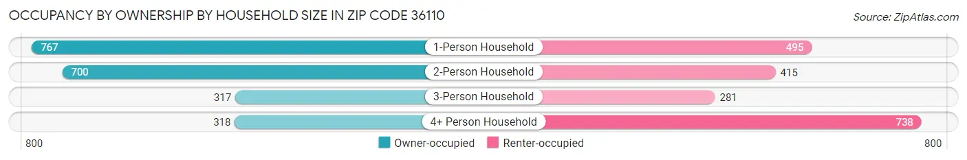 Occupancy by Ownership by Household Size in Zip Code 36110