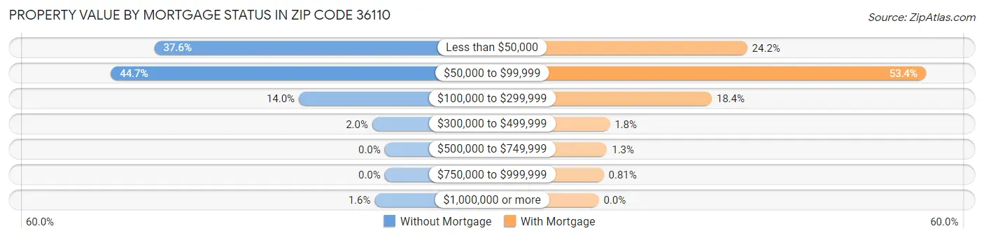 Property Value by Mortgage Status in Zip Code 36110