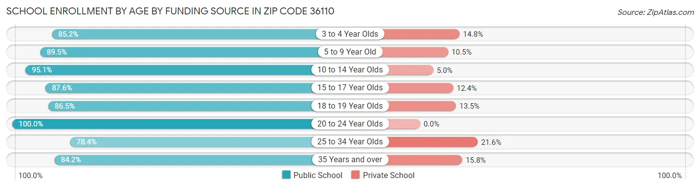 School Enrollment by Age by Funding Source in Zip Code 36110