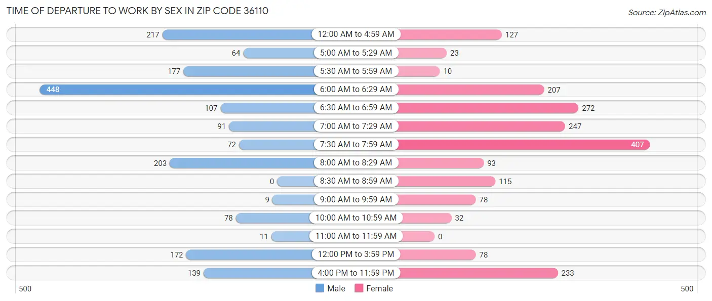 Time of Departure to Work by Sex in Zip Code 36110