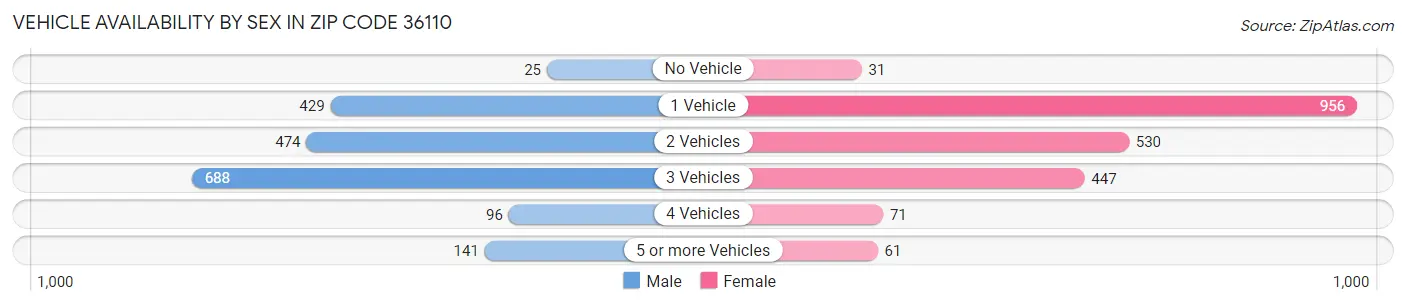 Vehicle Availability by Sex in Zip Code 36110
