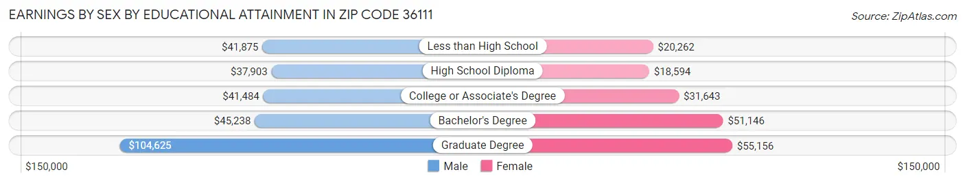 Earnings by Sex by Educational Attainment in Zip Code 36111