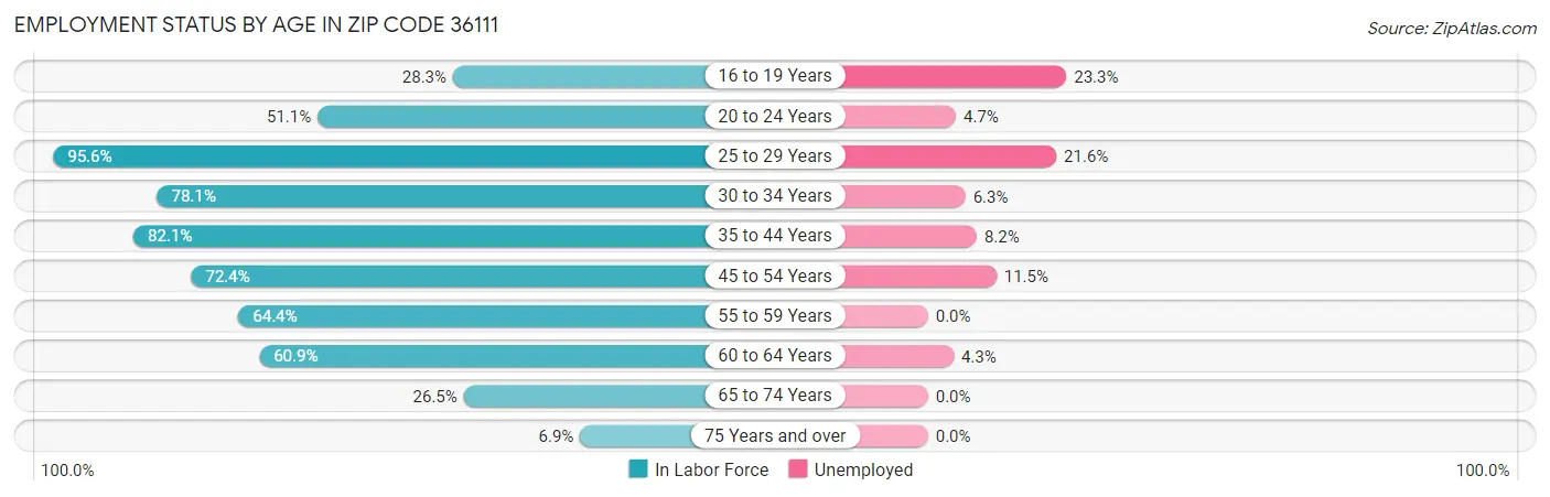 Employment Status by Age in Zip Code 36111