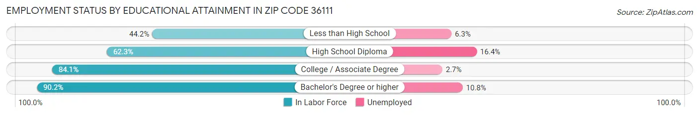 Employment Status by Educational Attainment in Zip Code 36111